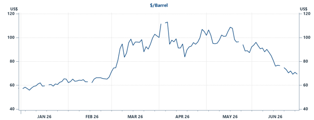 Figure 1: Domestic Spot Market Price: WTI, Cushing, Year-to-Date
